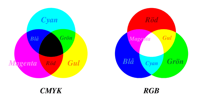 CMYK och RGD färgmodeller