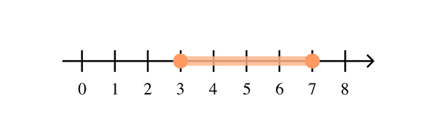 Tallinje med intervallet 3 till 7 markerat