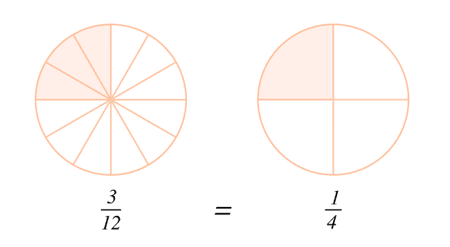 Två cirkeldiagram med andelar markerade