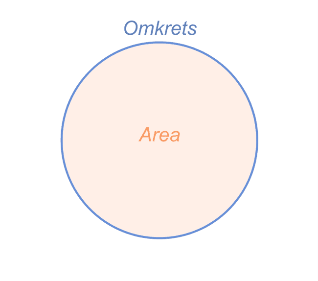 Cirkel med arean och omkretsen markerat Cirkel med arean och omkretsen markerat