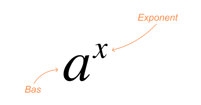 Bas och exponent av en potens