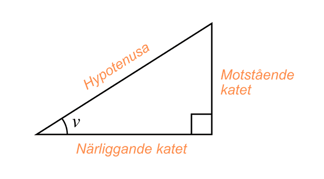 Triangel med hypotenusa och katetrar markerade Triangel med hypotenusa och katetrar markerade
