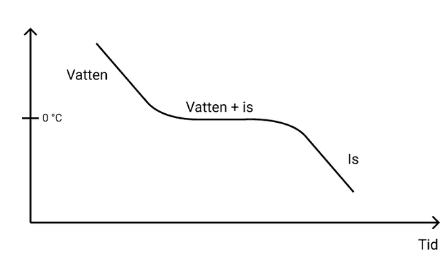 vatten till is övergång