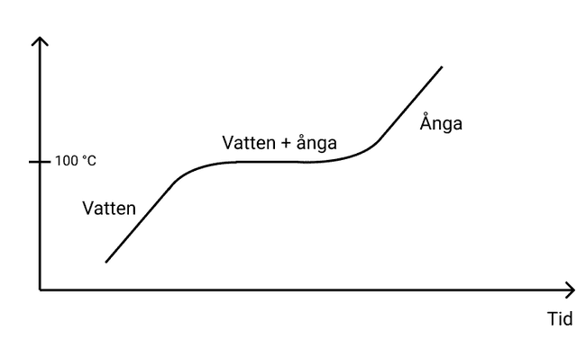 vatten till ånga övergång