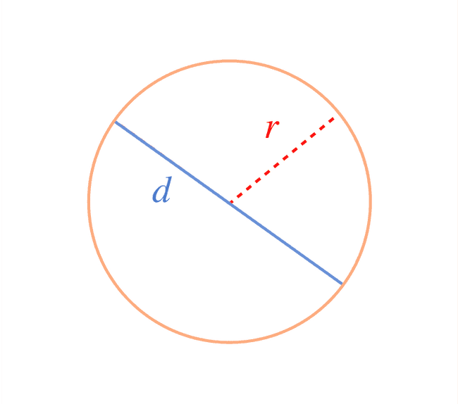 Cirkel med radie och diameter markerat Cirkel med radie och diameter markerat